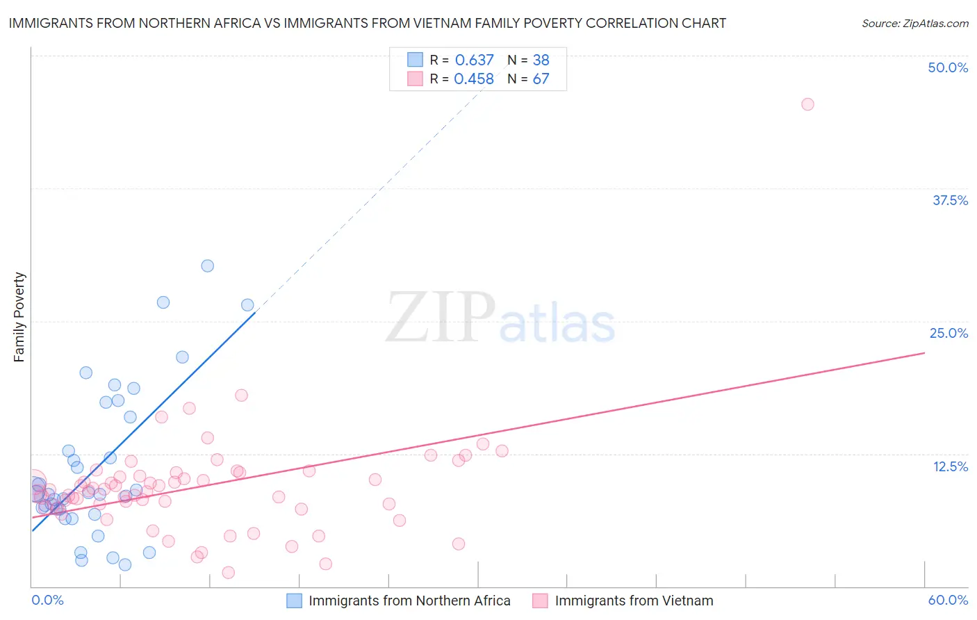 Immigrants from Northern Africa vs Immigrants from Vietnam Family Poverty