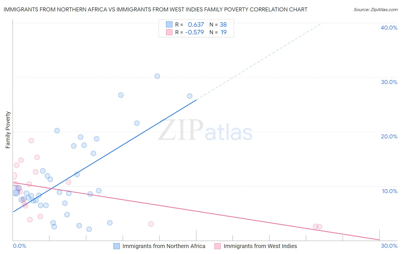 Immigrants from Northern Africa vs Immigrants from West Indies Family Poverty