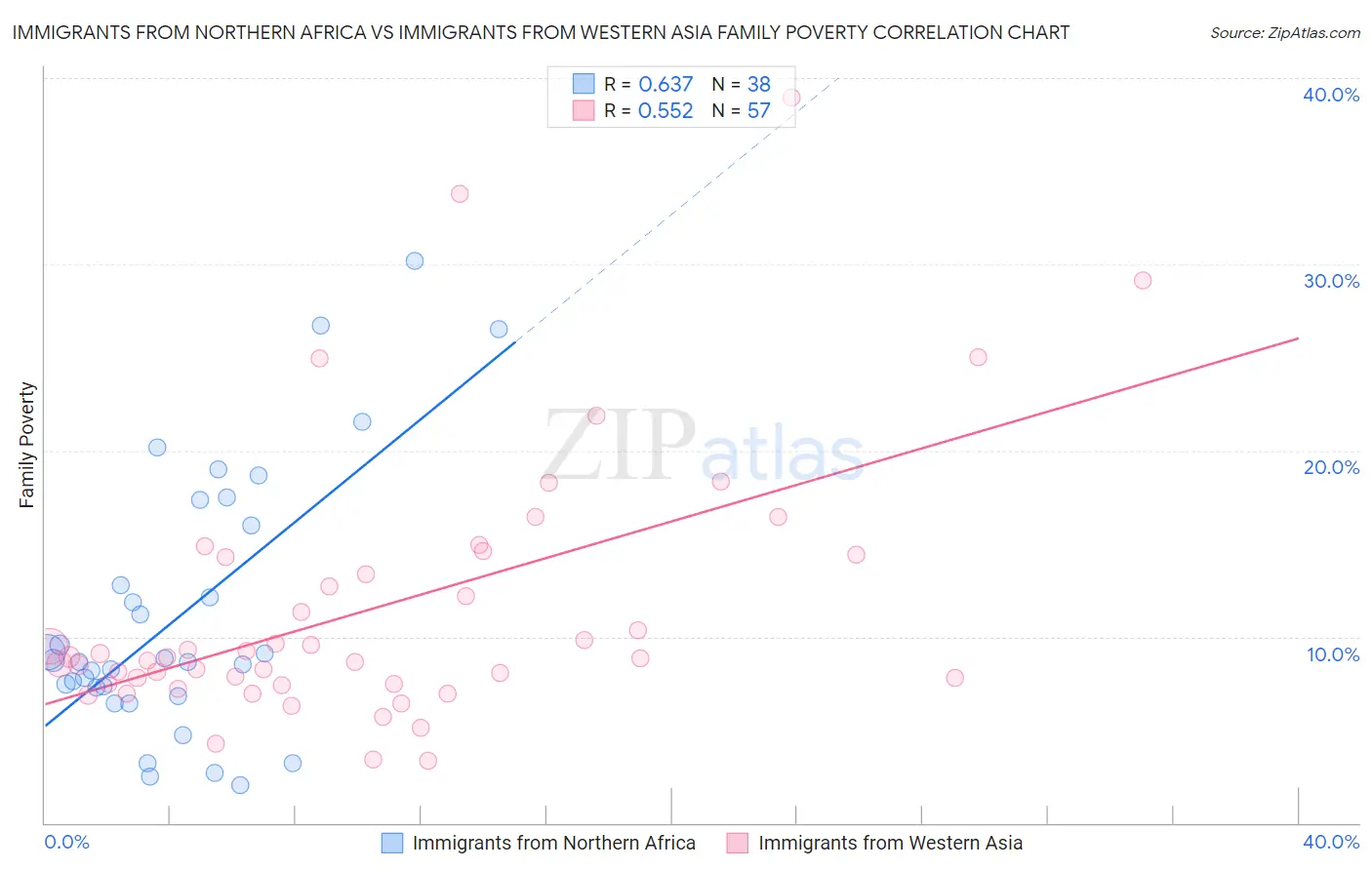 Immigrants from Northern Africa vs Immigrants from Western Asia Family Poverty