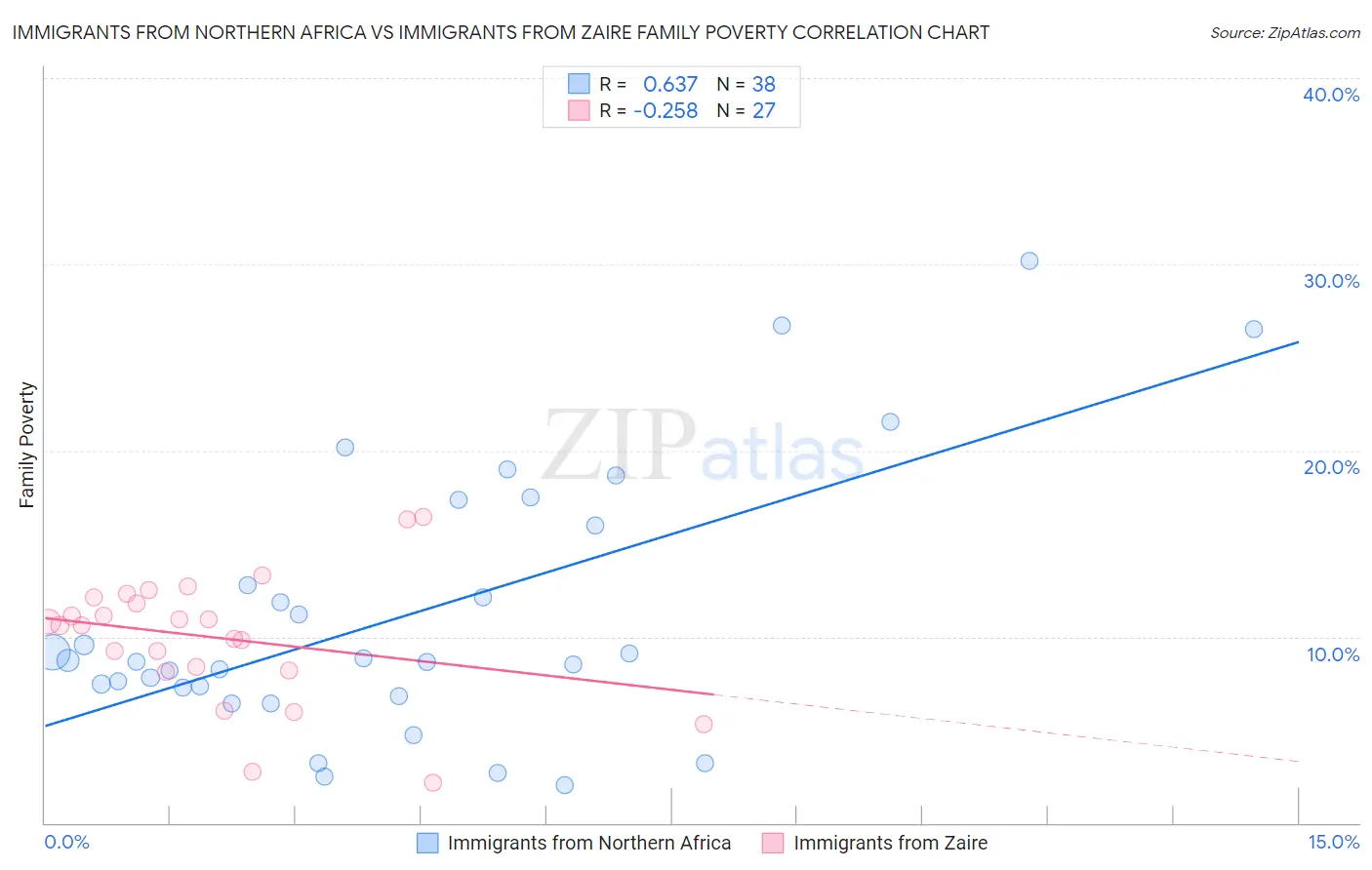 Immigrants from Northern Africa vs Immigrants from Zaire Family Poverty