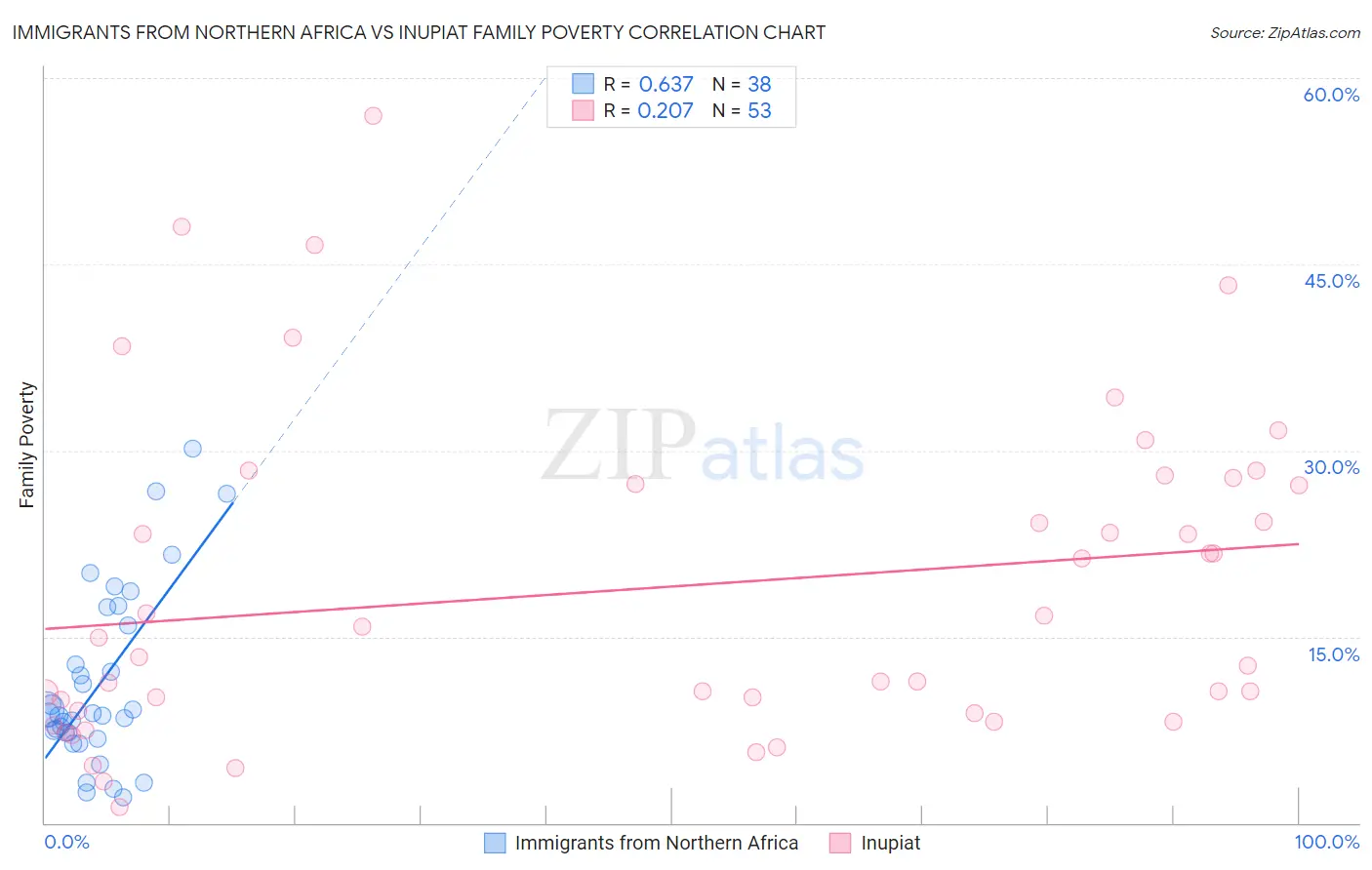 Immigrants from Northern Africa vs Inupiat Family Poverty