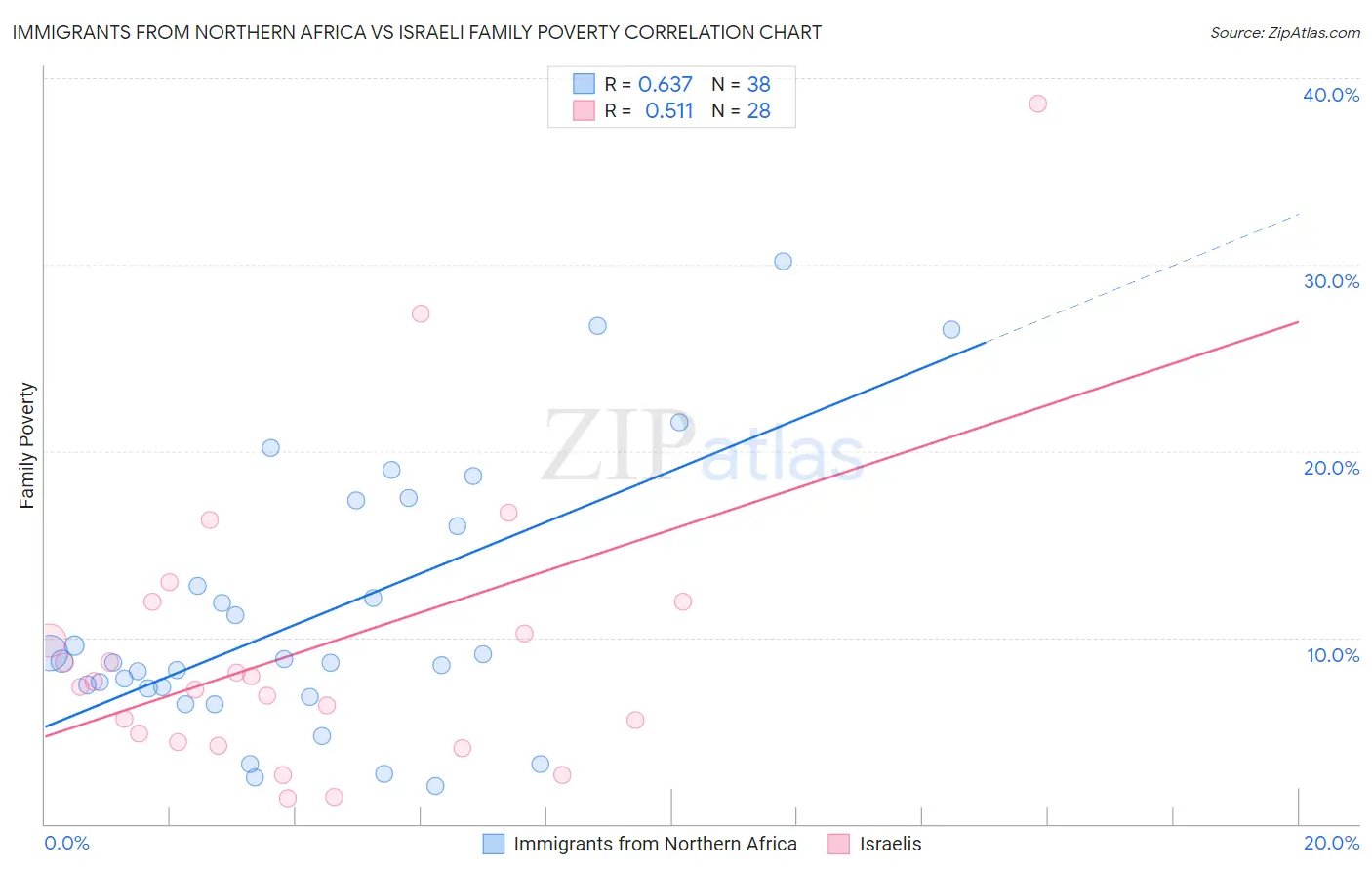 Immigrants from Northern Africa vs Israeli Family Poverty