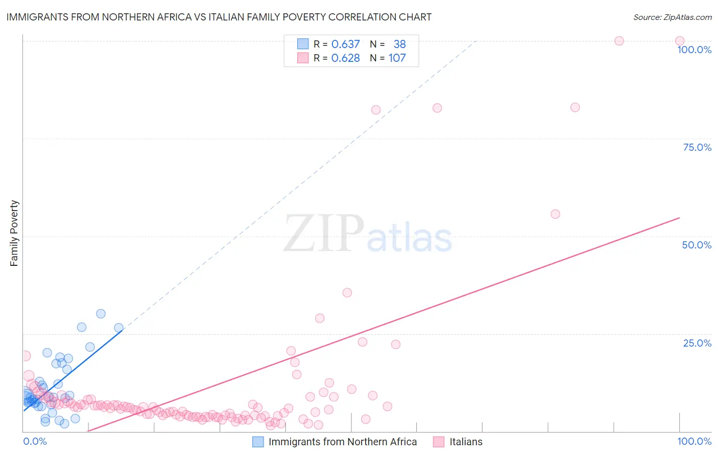 Immigrants from Northern Africa vs Italian Family Poverty