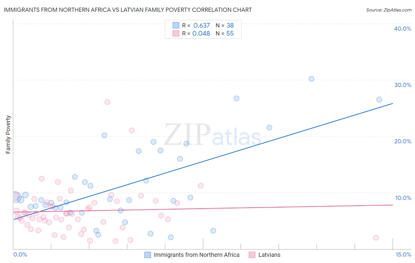 Immigrants from Northern Africa vs Latvian Family Poverty