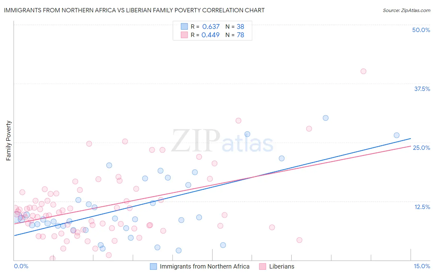 Immigrants from Northern Africa vs Liberian Family Poverty