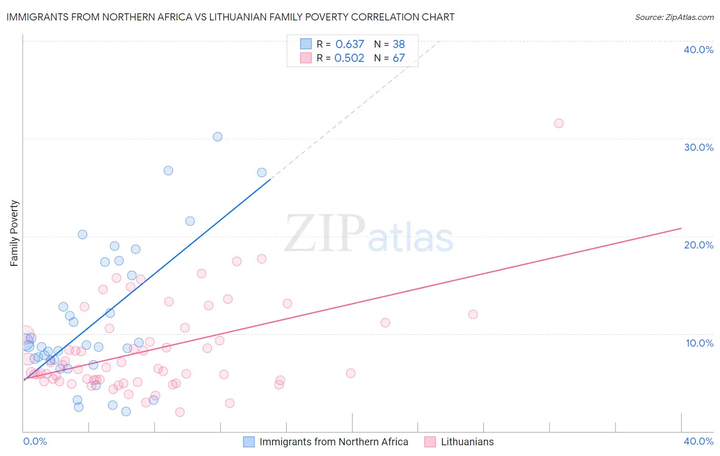 Immigrants from Northern Africa vs Lithuanian Family Poverty
