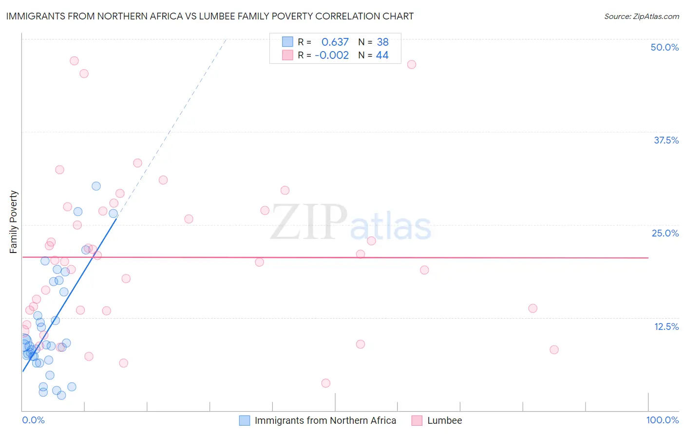 Immigrants from Northern Africa vs Lumbee Family Poverty