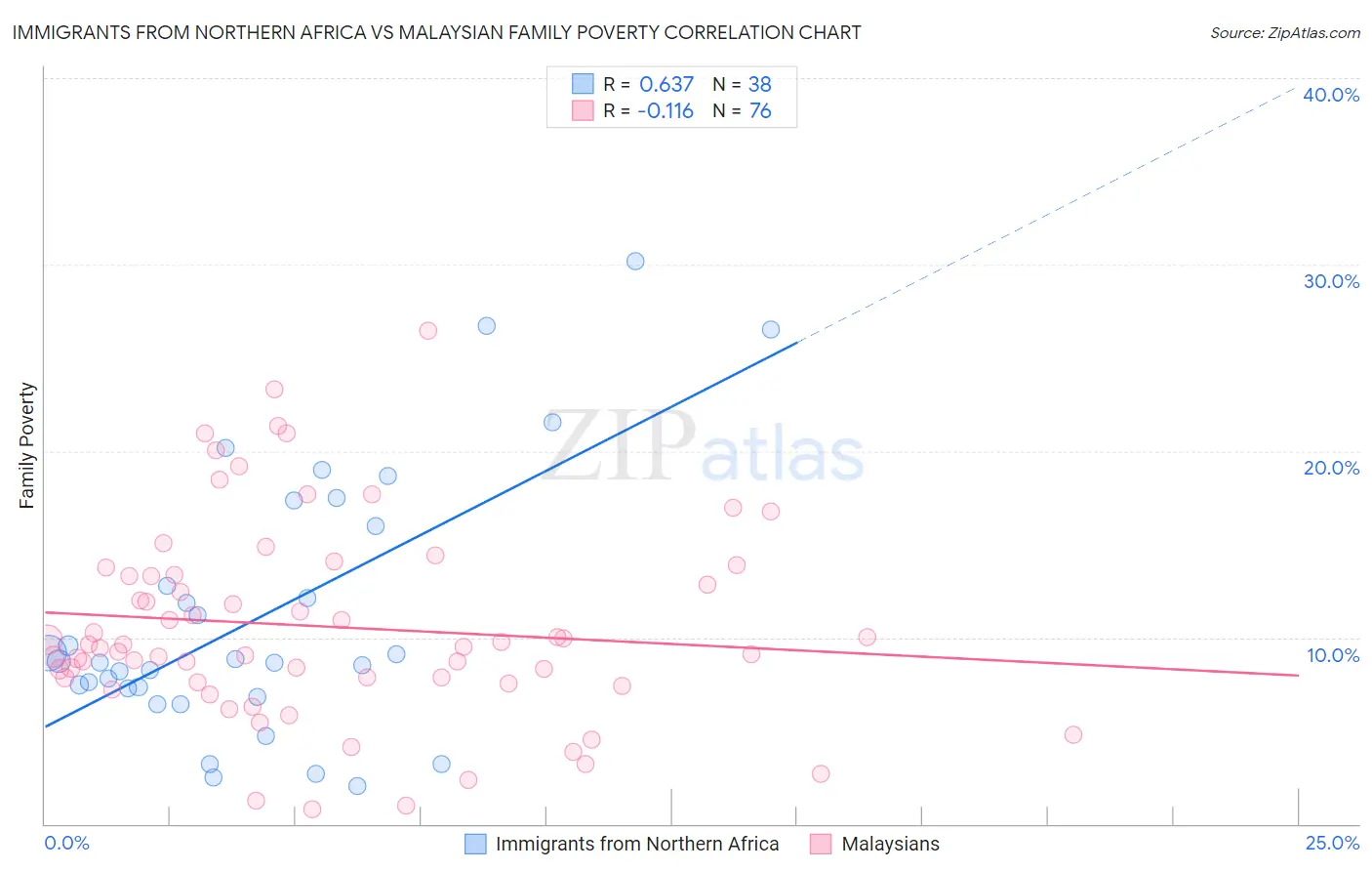 Immigrants from Northern Africa vs Malaysian Family Poverty