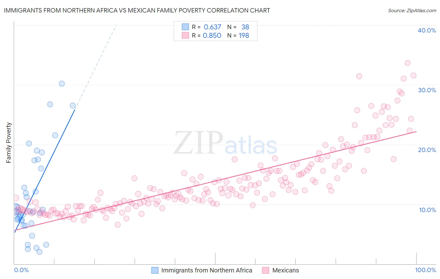 Immigrants from Northern Africa vs Mexican Family Poverty