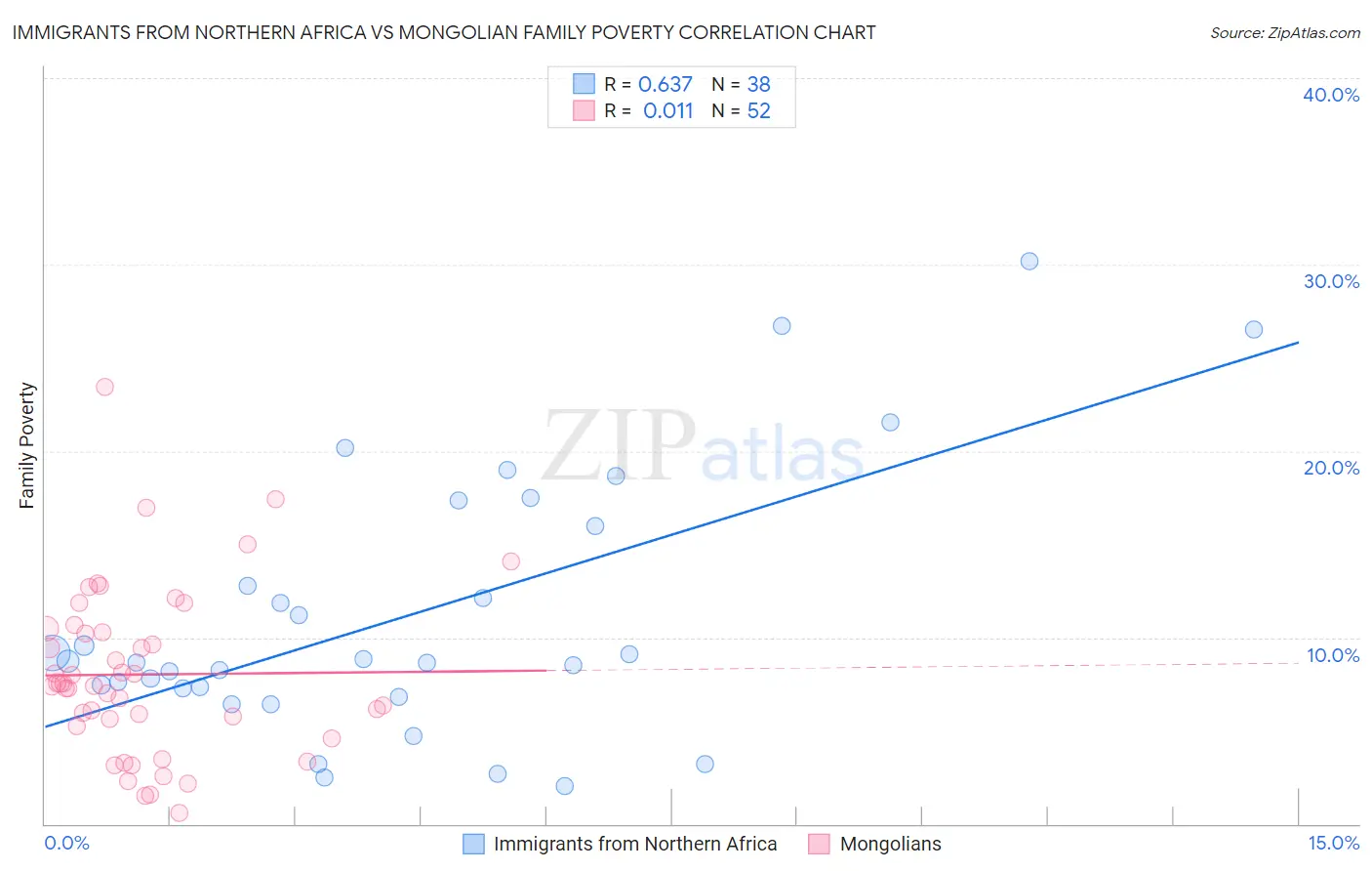 Immigrants from Northern Africa vs Mongolian Family Poverty