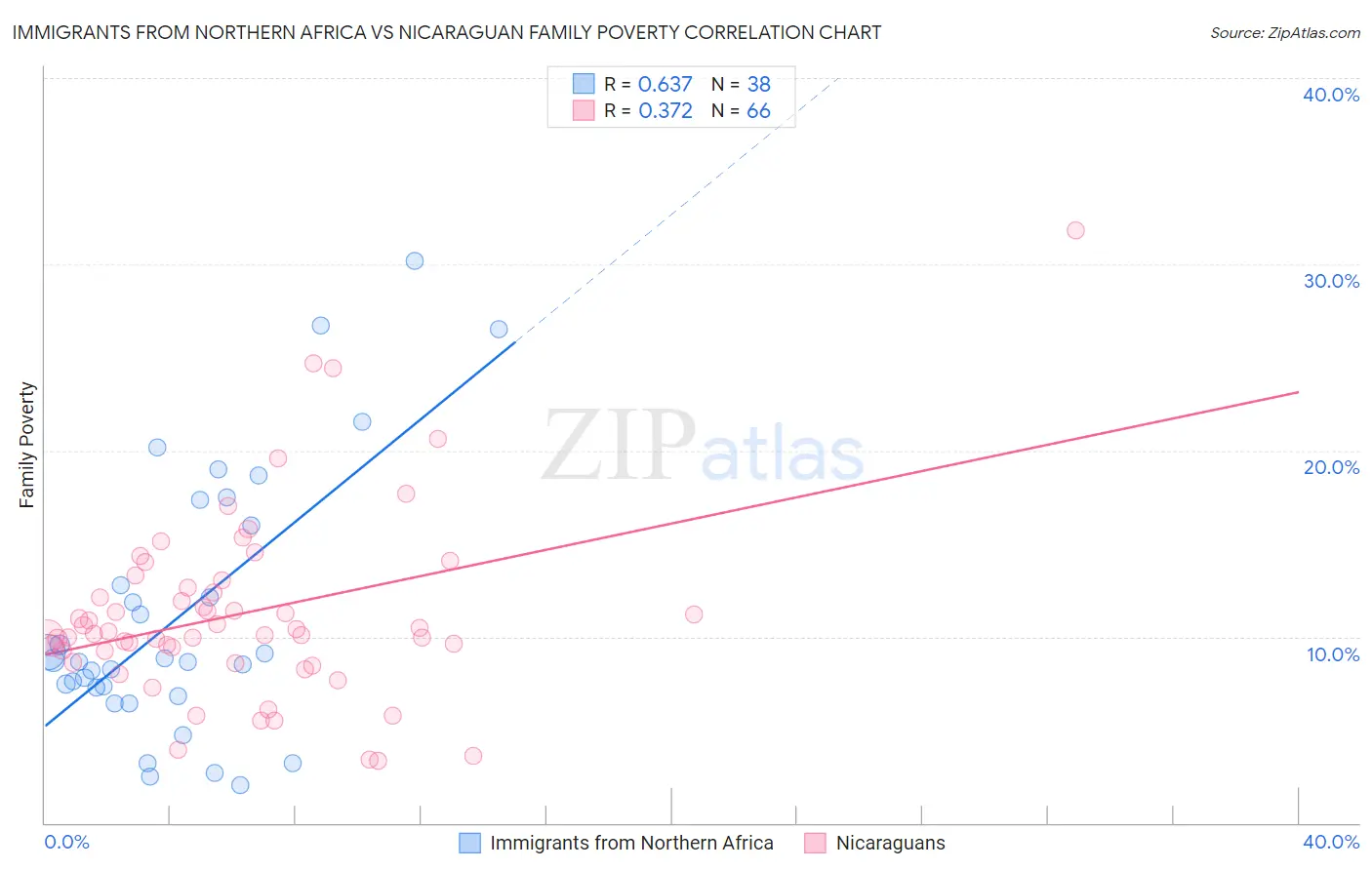 Immigrants from Northern Africa vs Nicaraguan Family Poverty