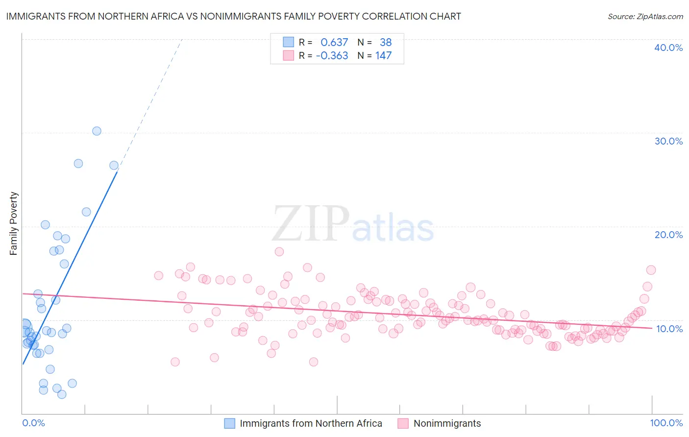 Immigrants from Northern Africa vs Nonimmigrants Family Poverty