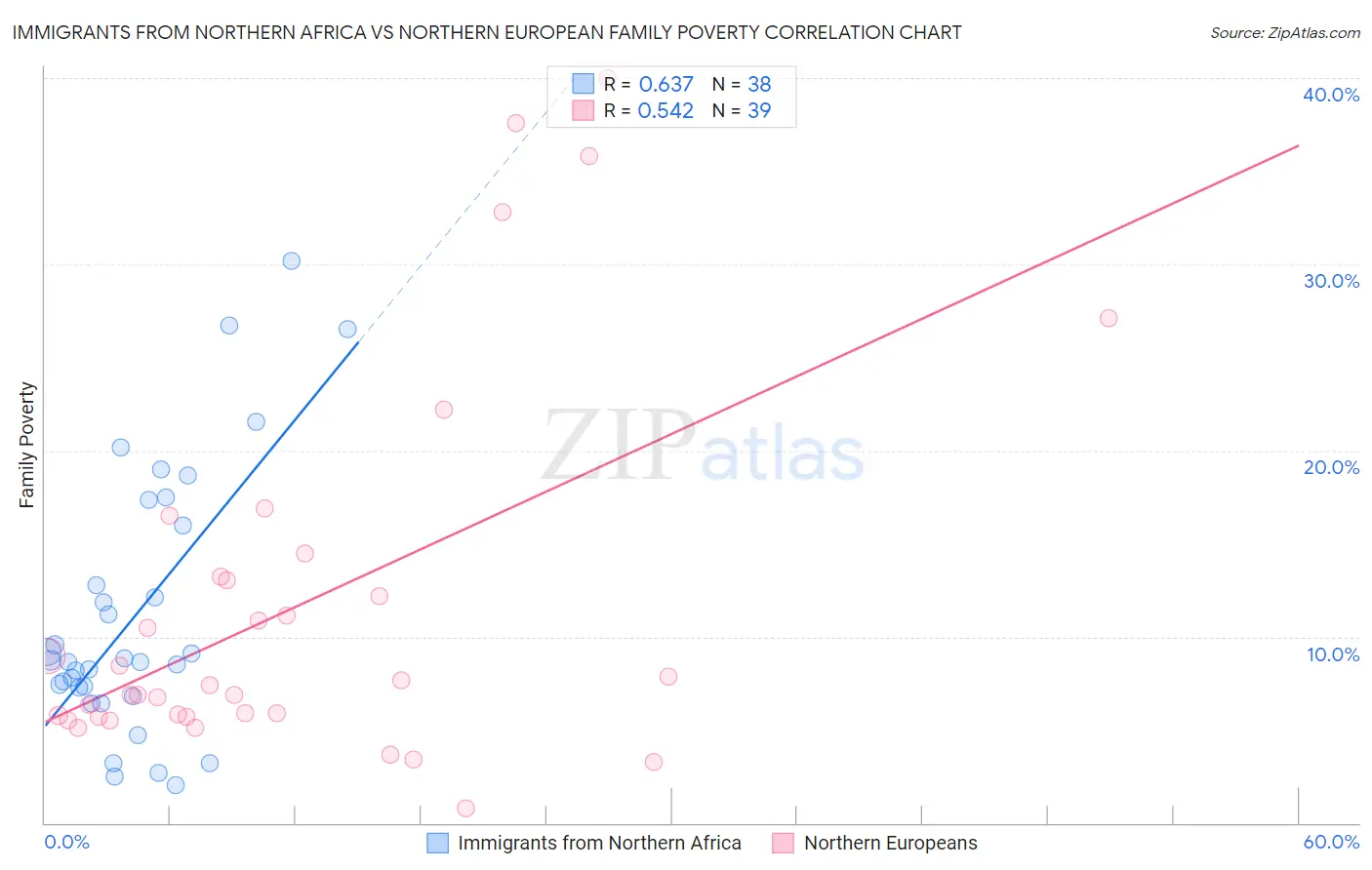 Immigrants from Northern Africa vs Northern European Family Poverty