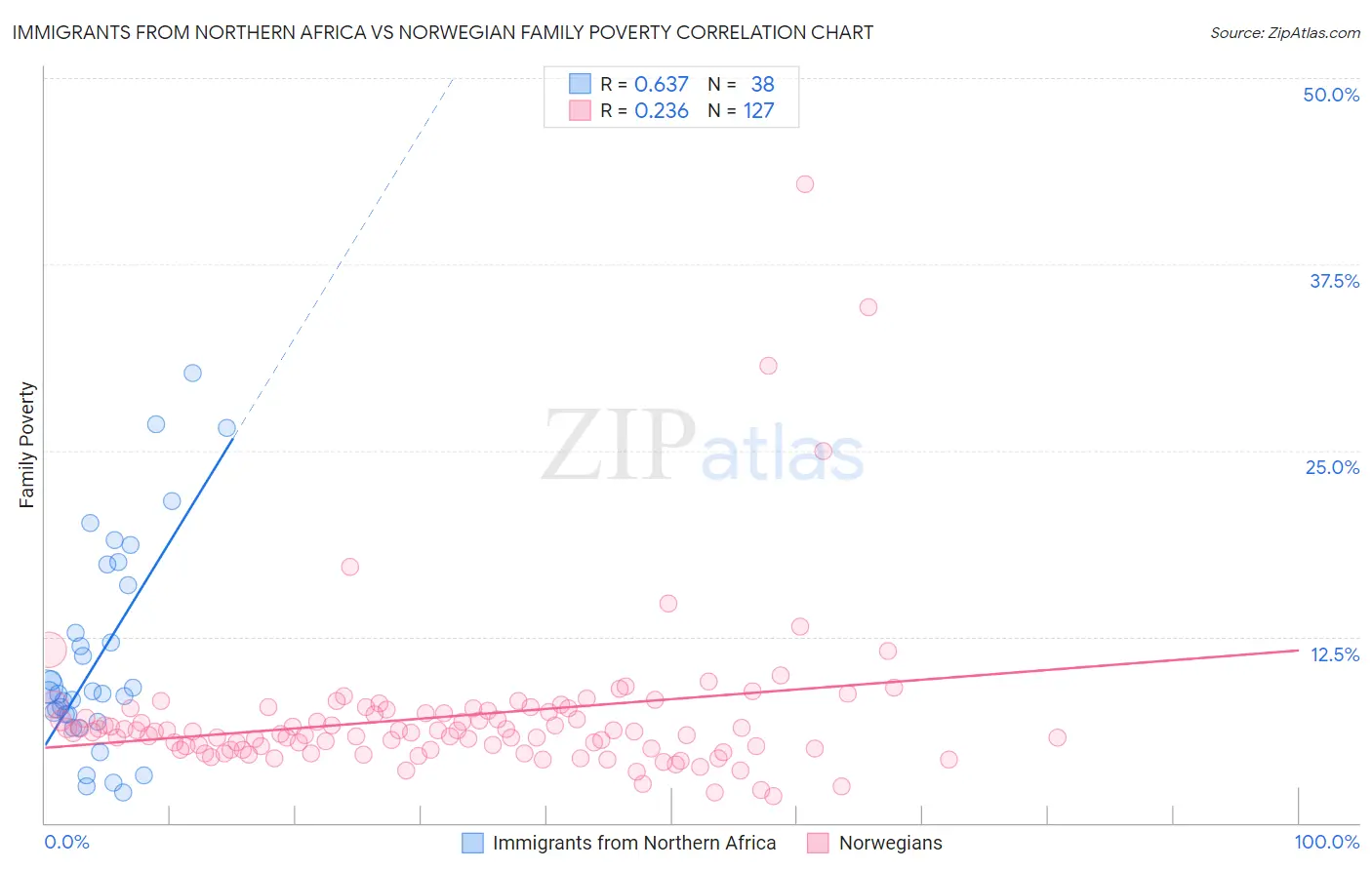 Immigrants from Northern Africa vs Norwegian Family Poverty