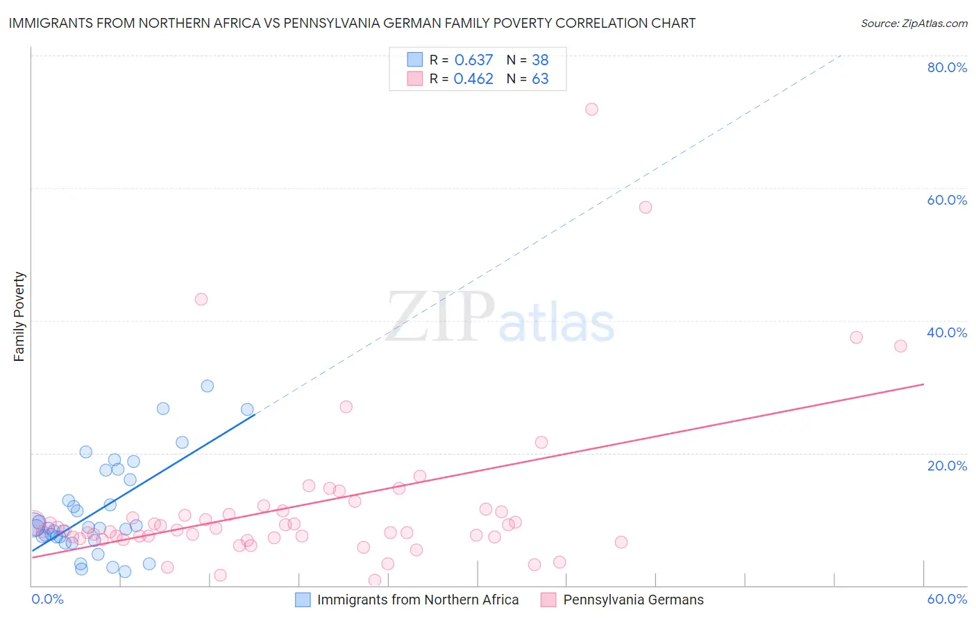 Immigrants from Northern Africa vs Pennsylvania German Family Poverty