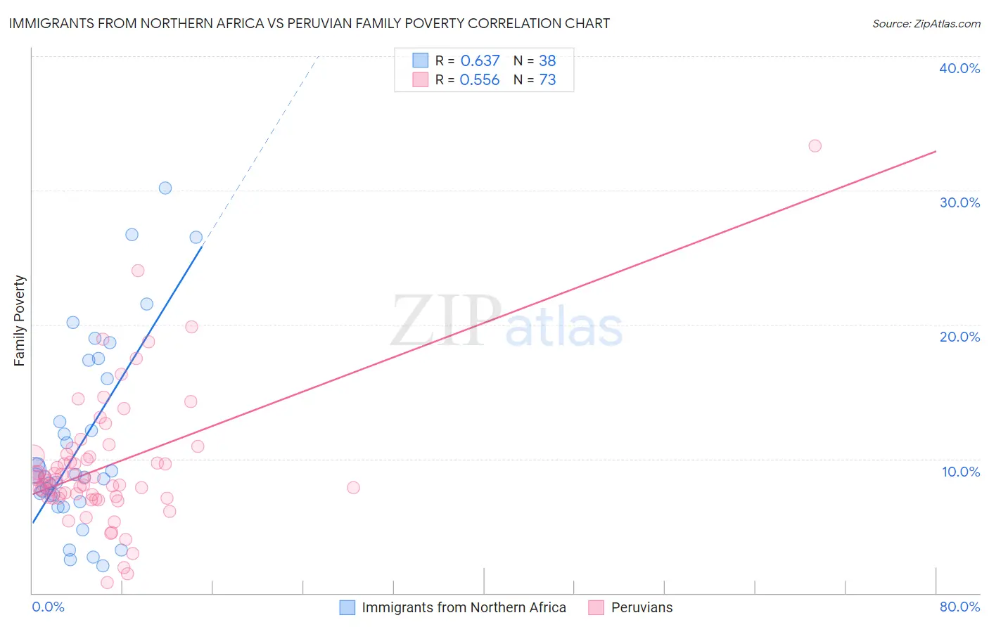 Immigrants from Northern Africa vs Peruvian Family Poverty