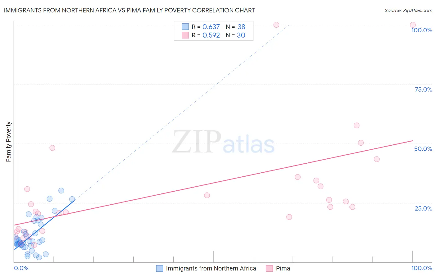 Immigrants from Northern Africa vs Pima Family Poverty