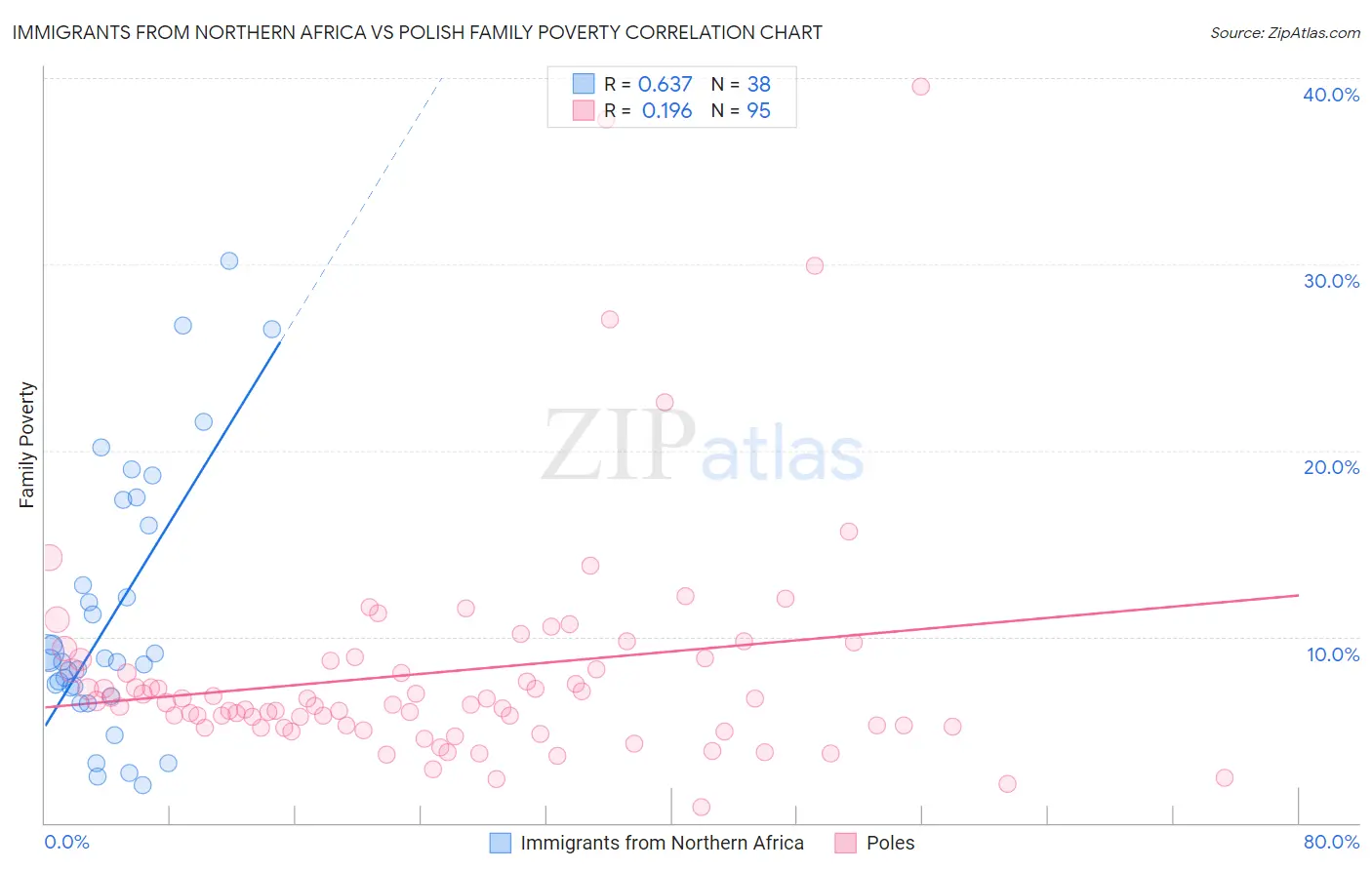 Immigrants from Northern Africa vs Polish Family Poverty