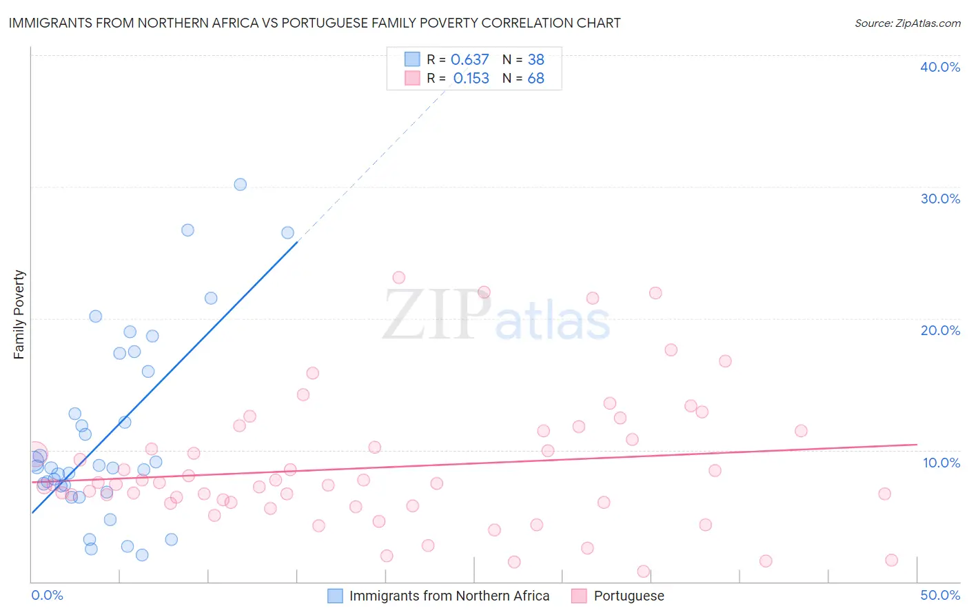 Immigrants from Northern Africa vs Portuguese Family Poverty