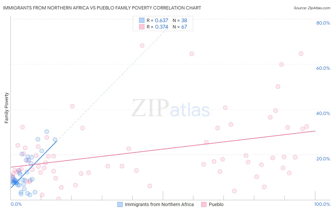 Immigrants from Northern Africa vs Pueblo Family Poverty