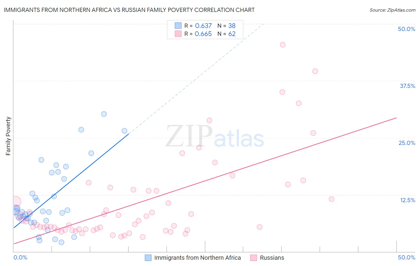 Immigrants from Northern Africa vs Russian Family Poverty