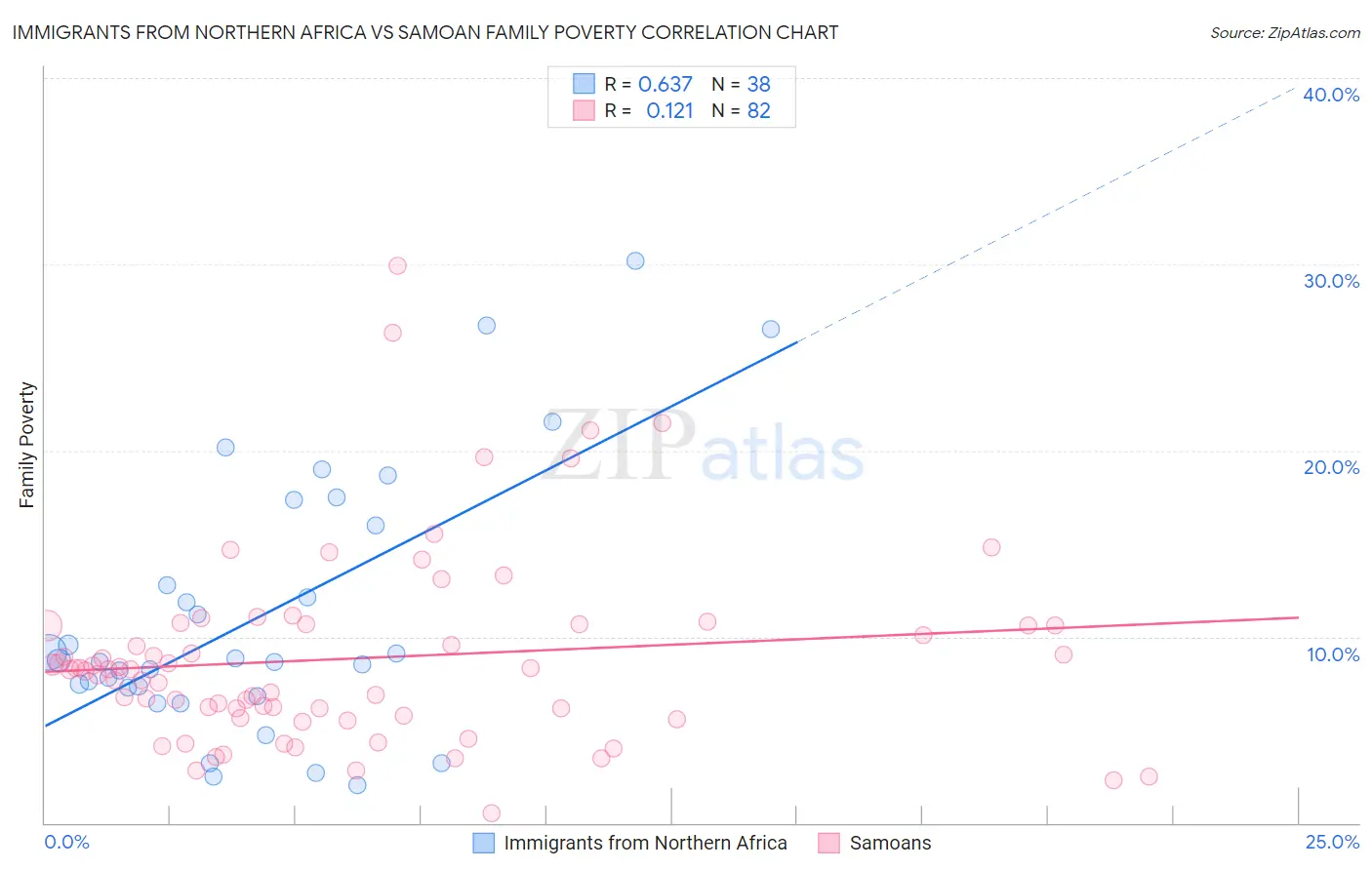 Immigrants from Northern Africa vs Samoan Family Poverty