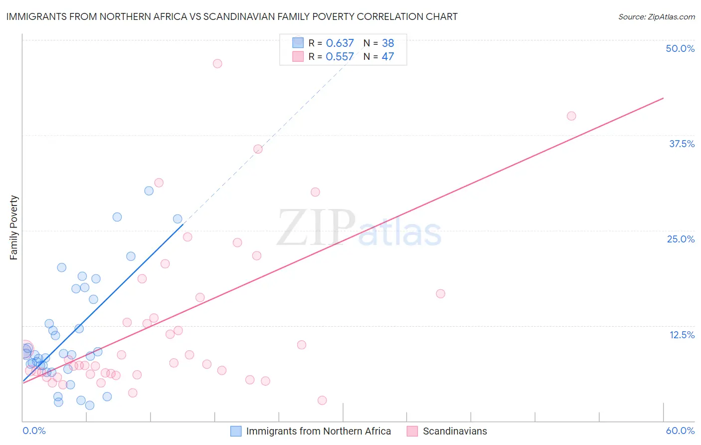 Immigrants from Northern Africa vs Scandinavian Family Poverty