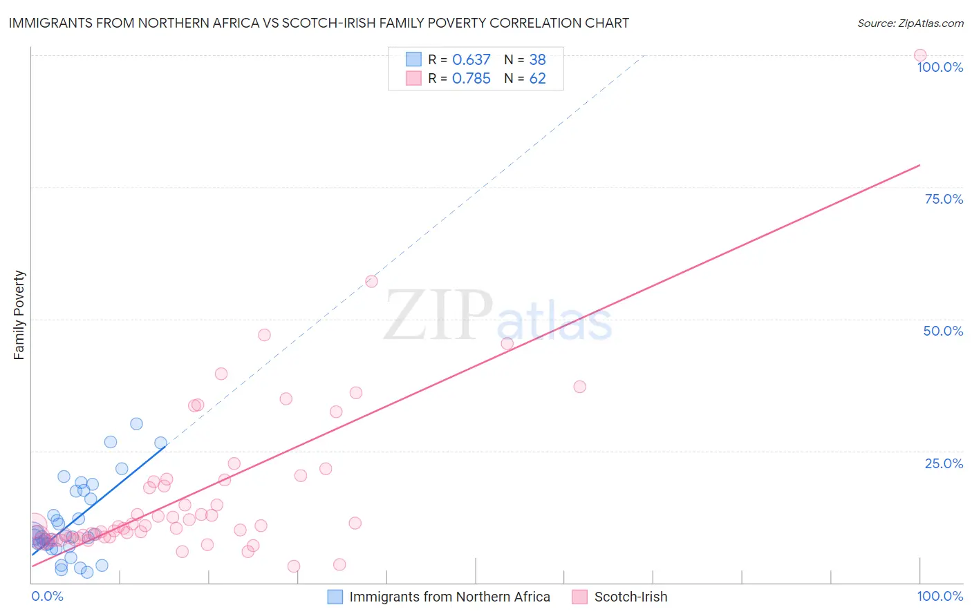 Immigrants from Northern Africa vs Scotch-Irish Family Poverty