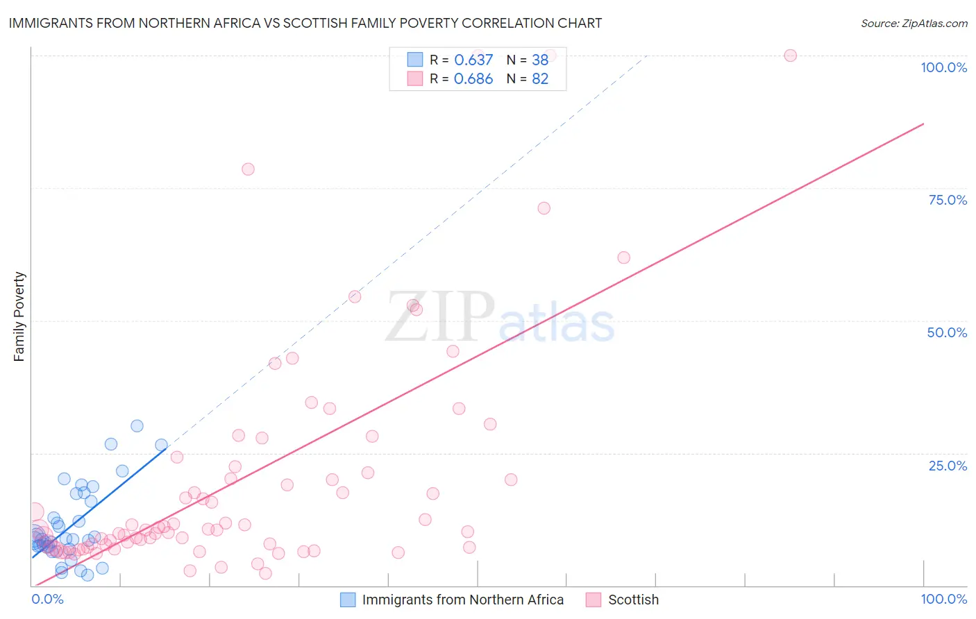 Immigrants from Northern Africa vs Scottish Family Poverty