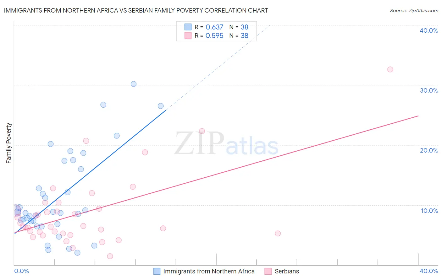Immigrants from Northern Africa vs Serbian Family Poverty