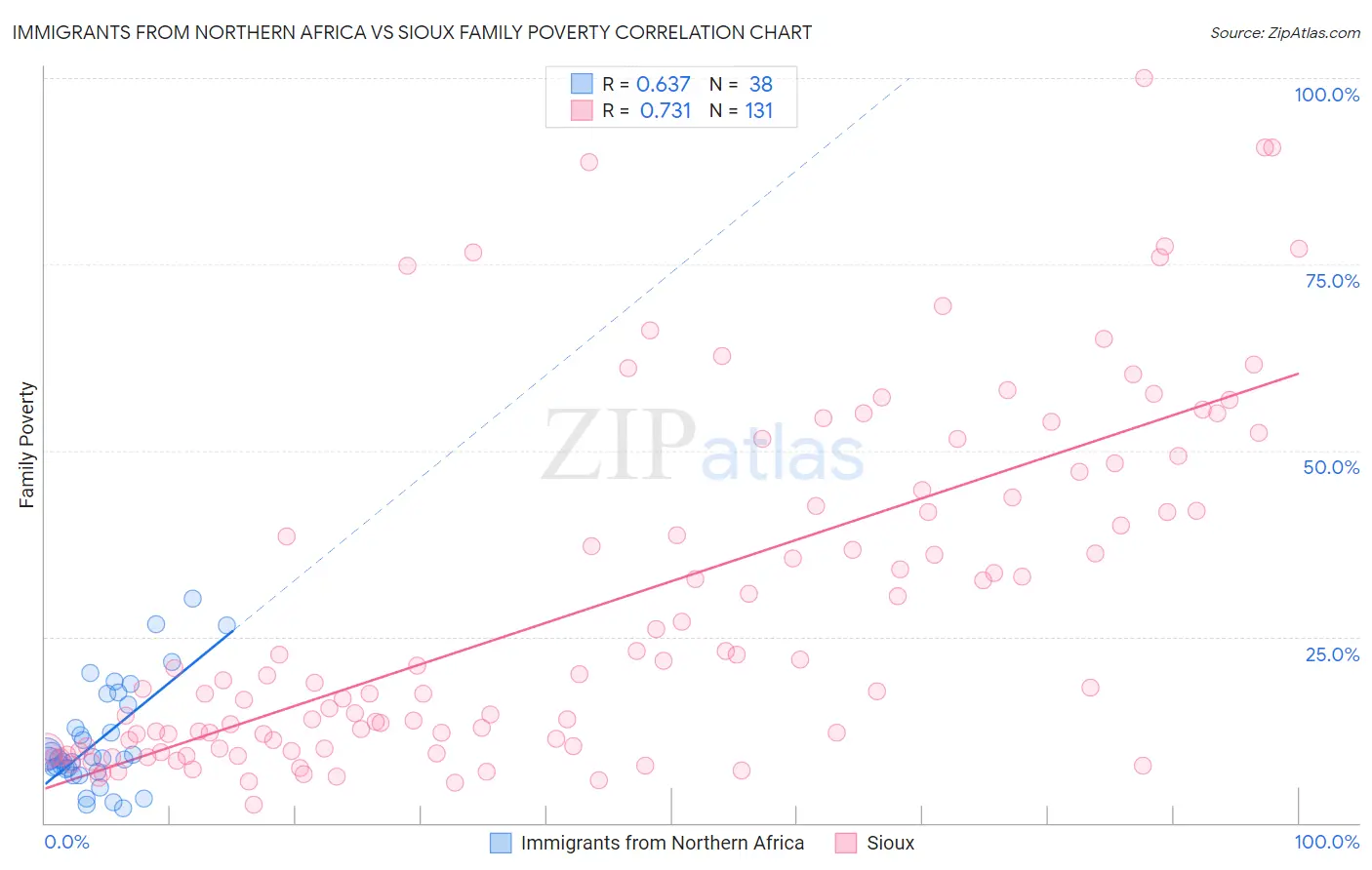 Immigrants from Northern Africa vs Sioux Family Poverty