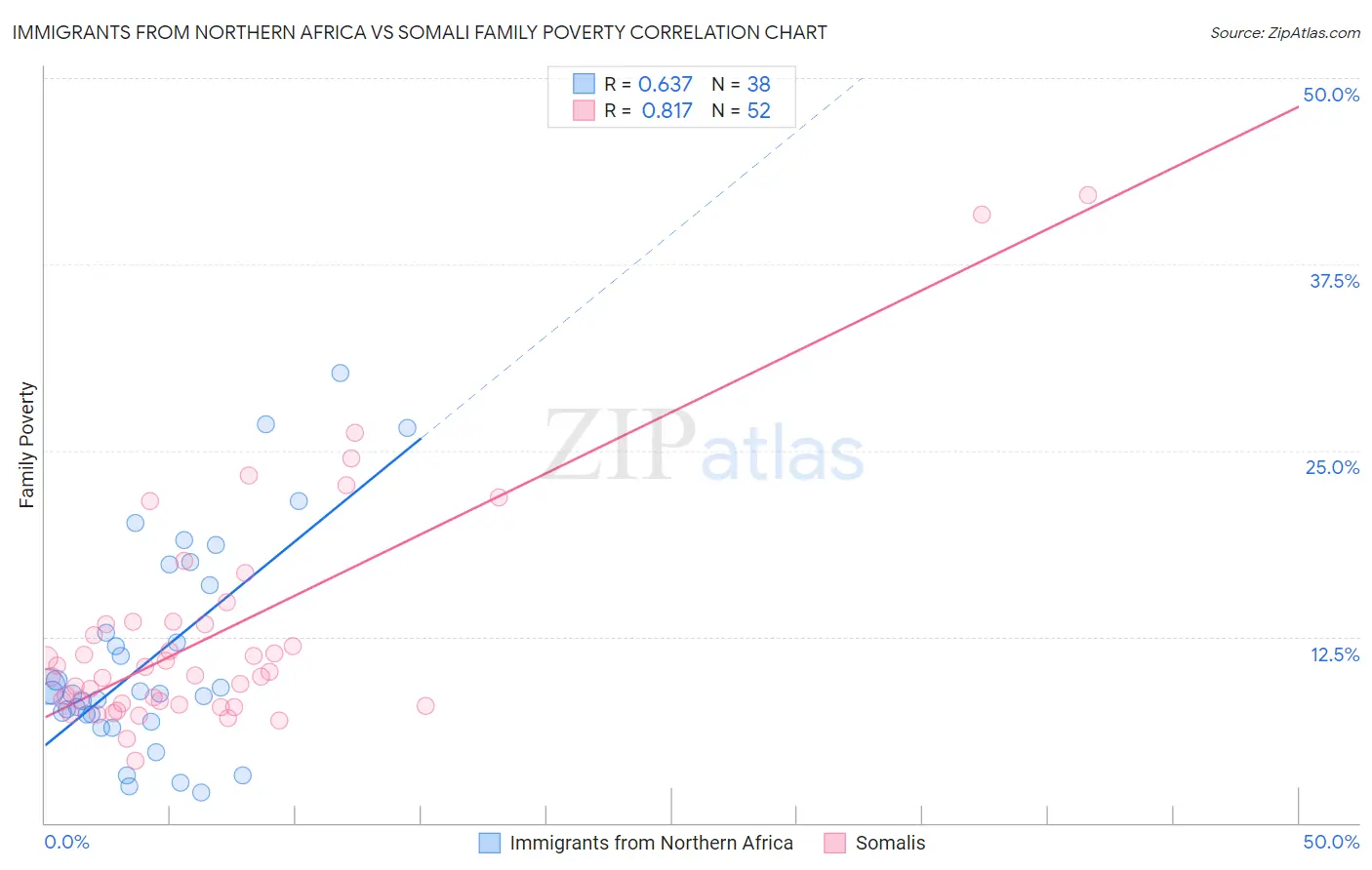 Immigrants from Northern Africa vs Somali Family Poverty