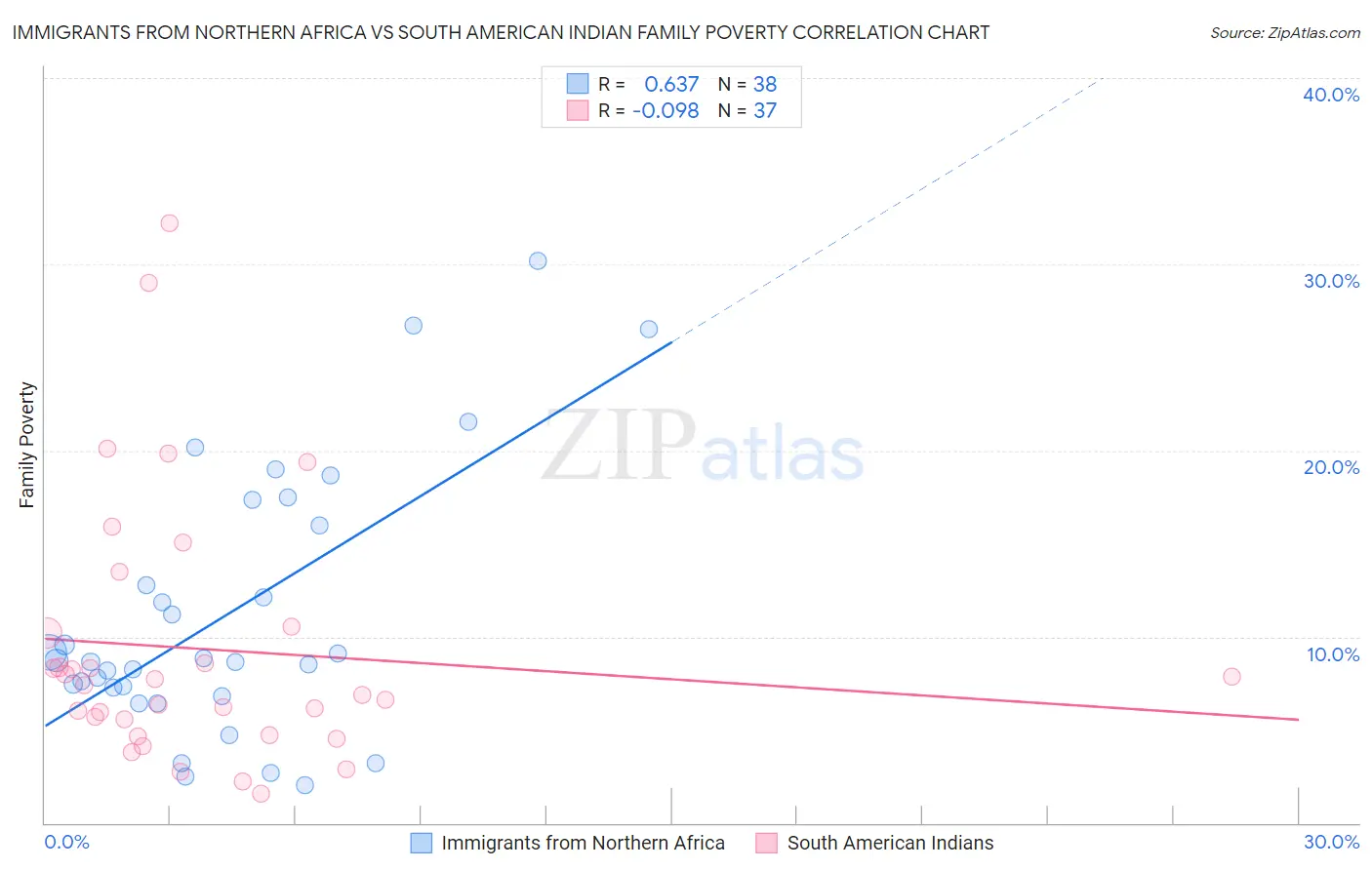 Immigrants from Northern Africa vs South American Indian Family Poverty