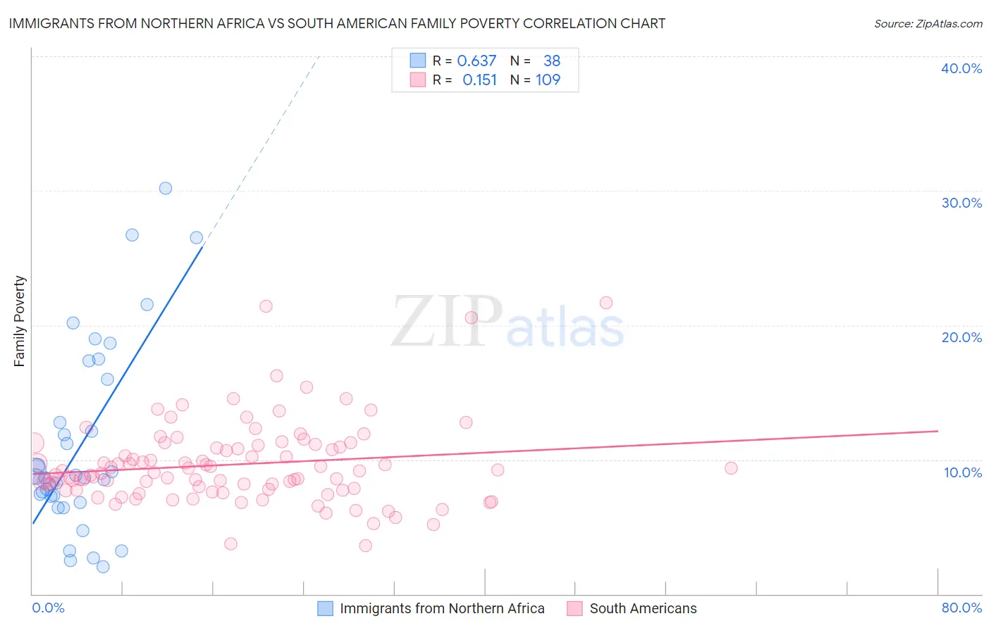Immigrants from Northern Africa vs South American Family Poverty