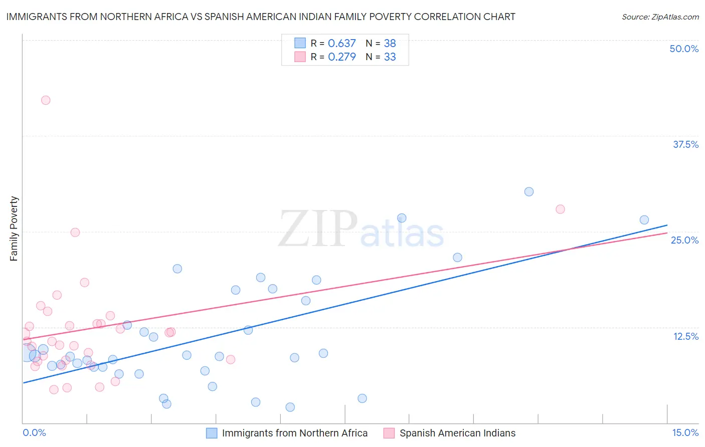 Immigrants from Northern Africa vs Spanish American Indian Family Poverty