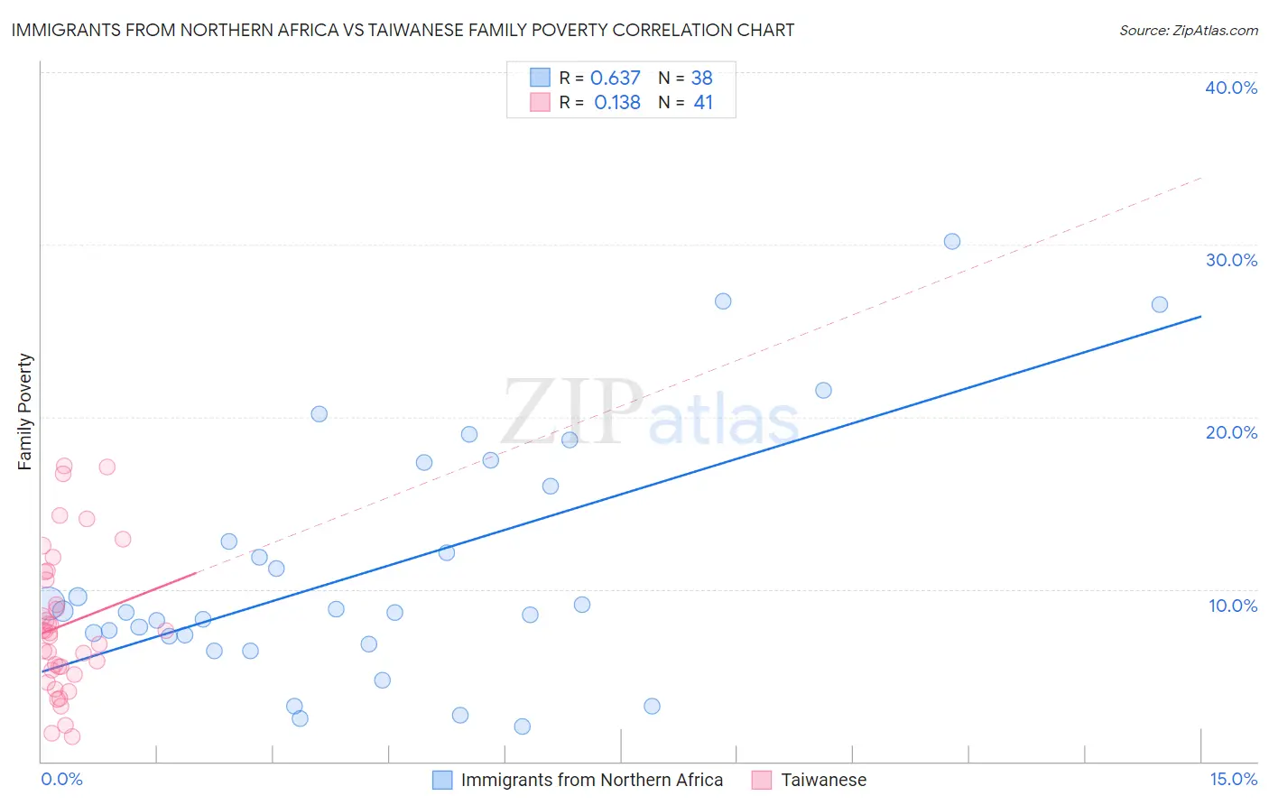 Immigrants from Northern Africa vs Taiwanese Family Poverty