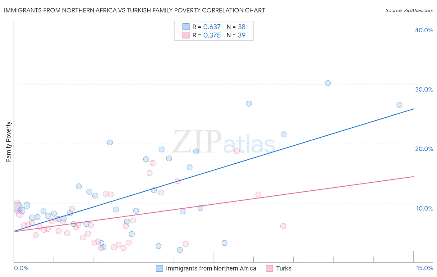 Immigrants from Northern Africa vs Turkish Family Poverty