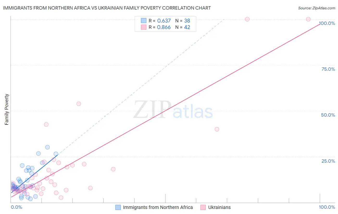 Immigrants from Northern Africa vs Ukrainian Family Poverty