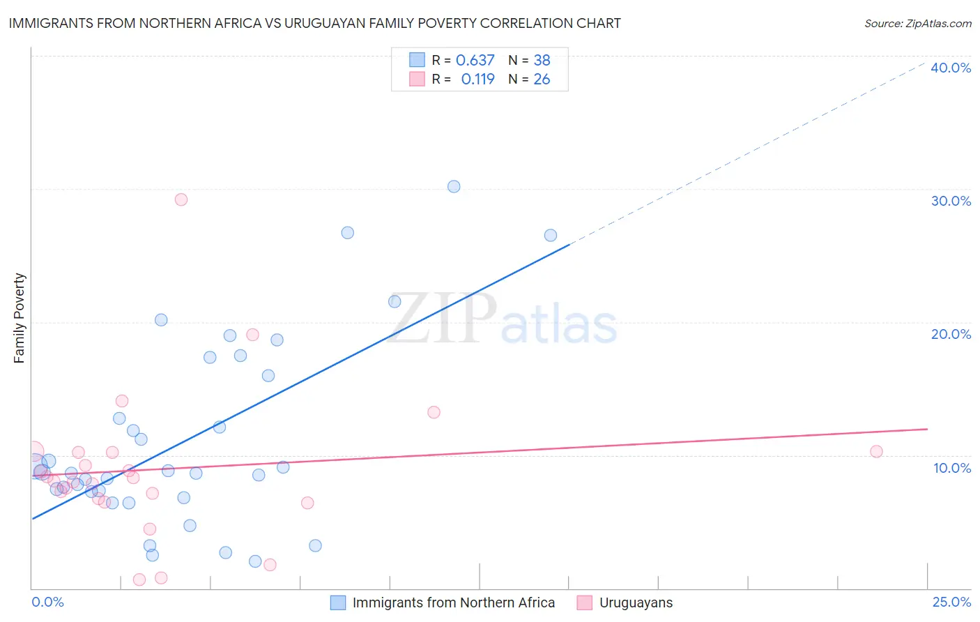 Immigrants from Northern Africa vs Uruguayan Family Poverty
