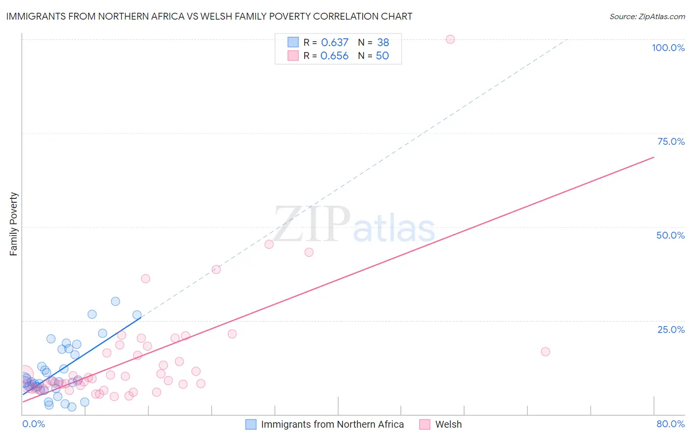 Immigrants from Northern Africa vs Welsh Family Poverty