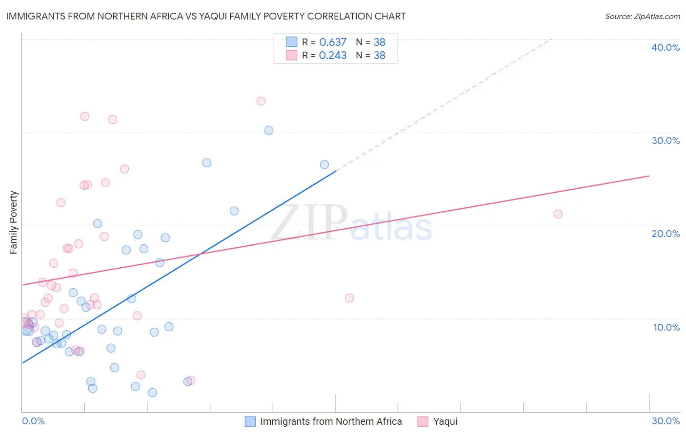 Immigrants from Northern Africa vs Yaqui Family Poverty