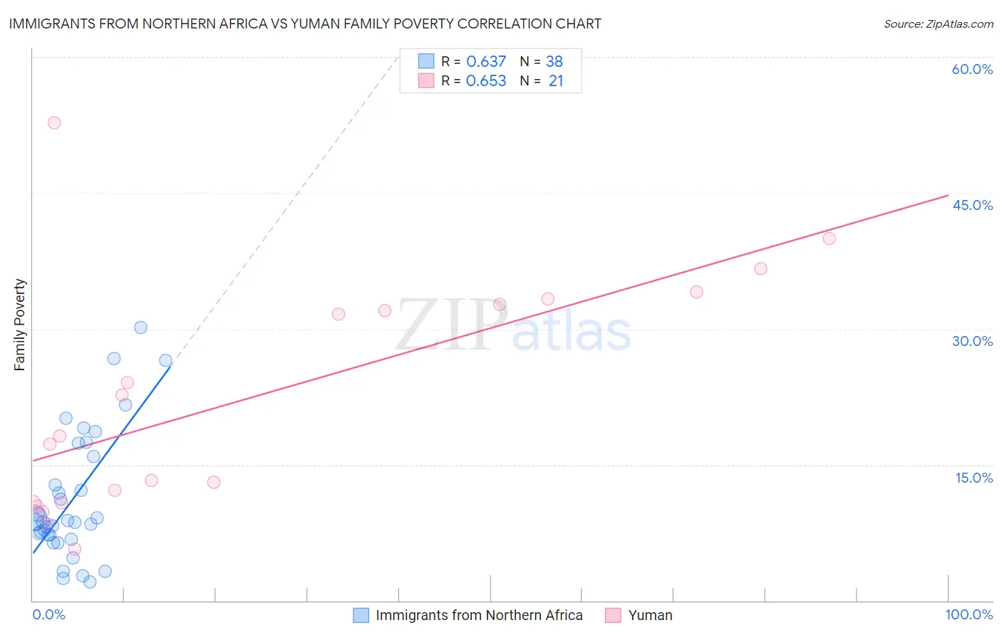 Immigrants from Northern Africa vs Yuman Family Poverty