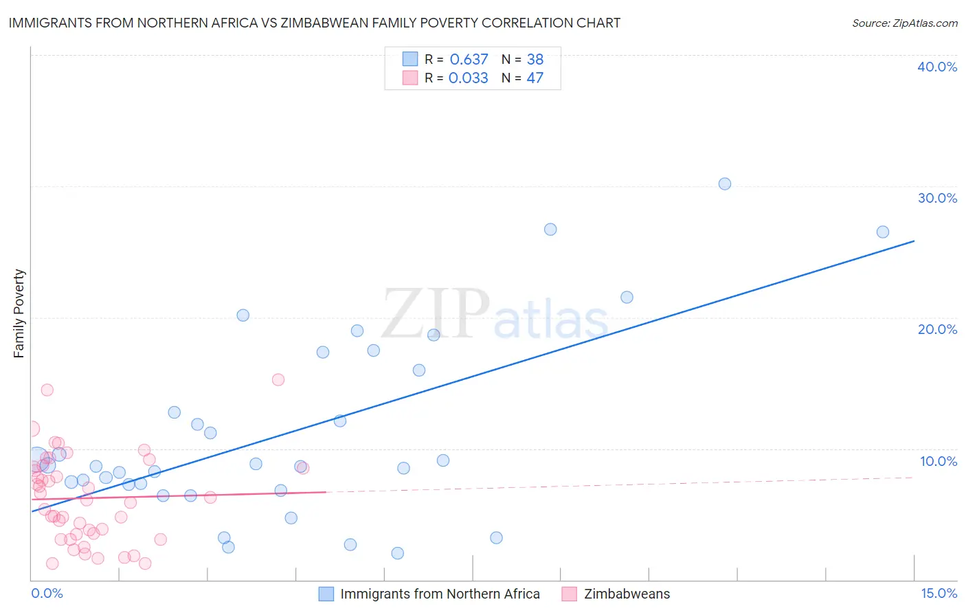 Immigrants from Northern Africa vs Zimbabwean Family Poverty