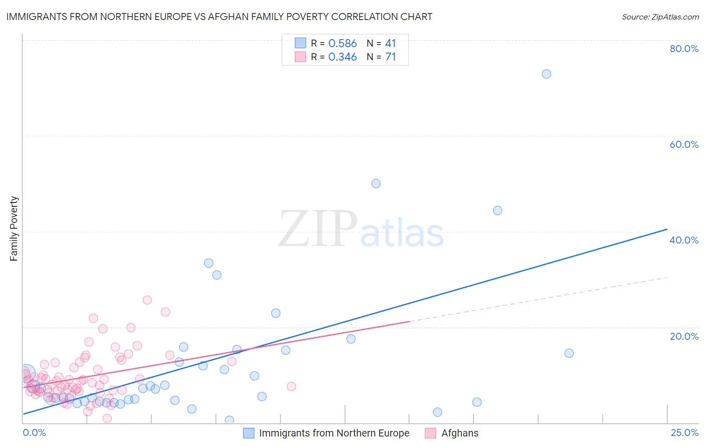 Immigrants from Northern Europe vs Afghan Family Poverty