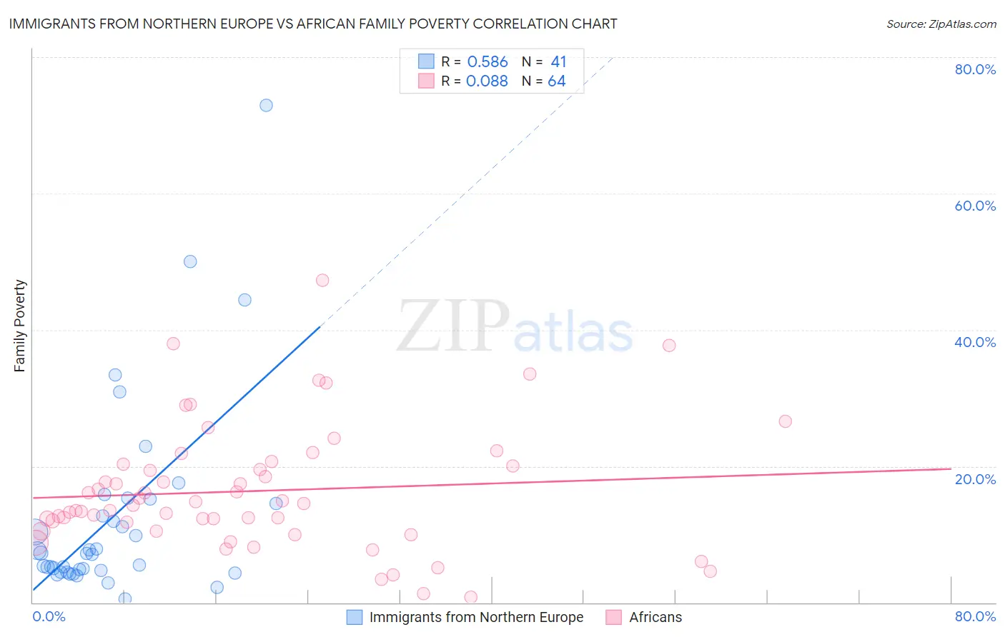 Immigrants from Northern Europe vs African Family Poverty