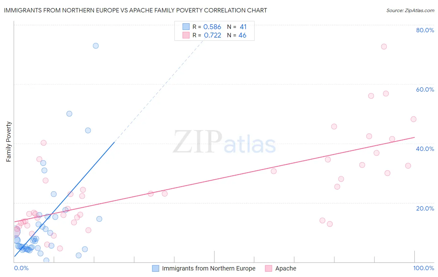 Immigrants from Northern Europe vs Apache Family Poverty