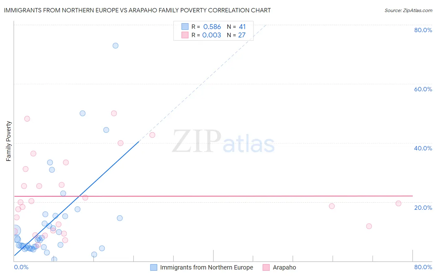 Immigrants from Northern Europe vs Arapaho Family Poverty