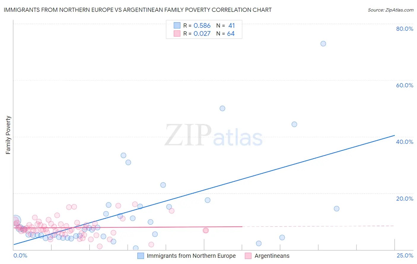 Immigrants from Northern Europe vs Argentinean Family Poverty