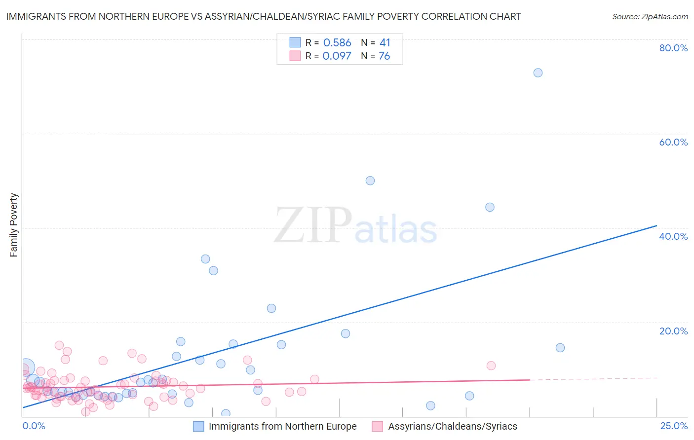 Immigrants from Northern Europe vs Assyrian/Chaldean/Syriac Family Poverty