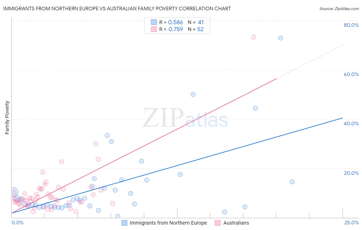 Immigrants from Northern Europe vs Australian Family Poverty
